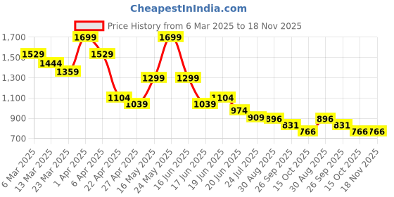 myntra.com Ginger by Lifestyle Women Pleated Trousers ginger by lifestyle Price History Graph from 6 Mar 2025 to 18 Nov 2025