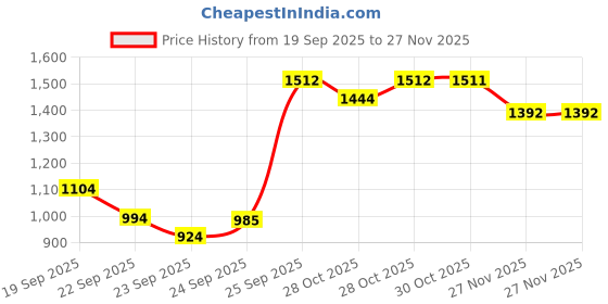 myntra.com Ginger by Lifestyle Women Pointed-Toe Heels ginger by lifestyle Price History Graph from 19 Sep 2025 to 27 Nov 2025