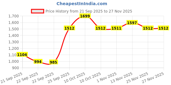 myntra.com Ginger by Lifestyle Women Pointed-Toe Heels ginger by lifestyle Price History Graph from 21 Sep 2025 to 26 Nov 2025