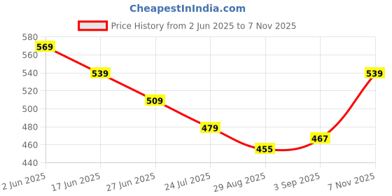 myntra.com Ginger by Lifestyle Women Printed Applique T-shirt ginger by lifestyle Price History Graph from 2 Jun 2025 to 7 Nov 2025