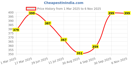 myntra.com Ginger by Lifestyle Women Printed Extended Sleeves Pockets T-shirt ginger by lifestyle Price History Graph from 1 Mar 2025 to 6 Nov 2025