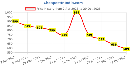 myntra.com Ginger by Lifestyle Women Printed Night suit ginger by lifestyle Price History Graph from 7 Apr 2025 to 29 Oct 2025