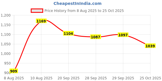 myntra.com Ginger by Lifestyle Women Printed Night suit ginger by lifestyle Price History Graph from 8 Aug 2025 to 25 Oct 2025