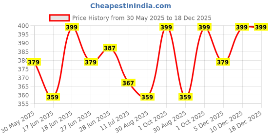 myntra.com Ginger by Lifestyle Women Printed Pockets T-shirt ginger by lifestyle Price History Graph from 30 May 2025 to 18 Dec 2025