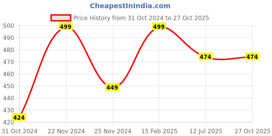 myntra.com Ginger by Lifestyle Women Printed Shorts ginger by lifestyle Price History Graph from 31 Oct 2024 to 27 Oct 2025