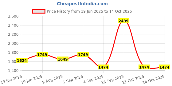 myntra.com Ginger by Lifestyle Women Printed Structured Shoulder Bag ginger by lifestyle Price History Graph from 19 Jun 2025 to 14 Oct 2025