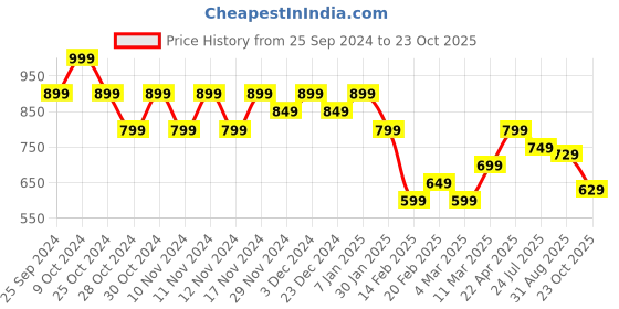 myntra.com Ginger by Lifestyle Women Printed Sweatshirt ginger by lifestyle Price History Graph from 25 Sep 2024 to 23 Oct 2025
