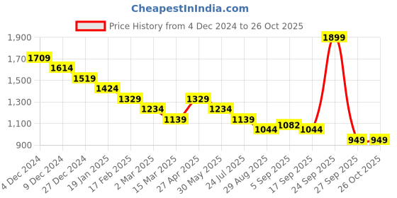 myntra.com Ginger by Lifestyle Women Printed Sweatshirt ginger by lifestyle Price History Graph from 4 Dec 2024 to 25 Oct 2025