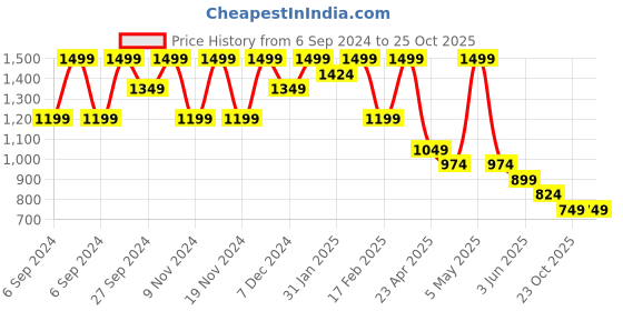 myntra.com Ginger by Lifestyle Women PU Block Sandals ginger by lifestyle Price History Graph from 6 Sep 2024 to 25 Oct 2025