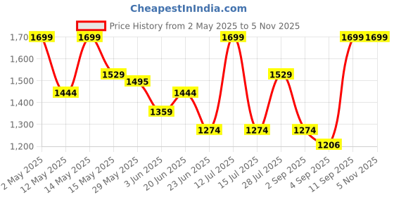 myntra.com Ginger by Lifestyle Women PU Handheld Bag With Detachable Sling Strap ginger by lifestyle Price History Graph from 2 May 2025 to 3 Nov 2025