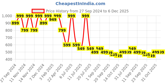 myntra.com Ginger by Lifestyle Women PU Open Toe Flats ginger by lifestyle Price History Graph from 27 Sep 2024 to 5 Dec 2025