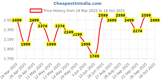 myntra.com Ginger by Lifestyle Women PU Slip-On Sneakers ginger by lifestyle Price History Graph from 19 Mar 2025 to 18 Oct 2025