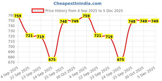 myntra.com Ginger by Lifestyle Women PU Slip-On Sneakers ginger by lifestyle Price History Graph from 4 Sep 2025 to 5 Dec 2025