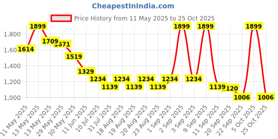myntra.com Ginger by Lifestyle Women PU Sneakers ginger by lifestyle Price History Graph from 11 May 2025 to 25 Oct 2025