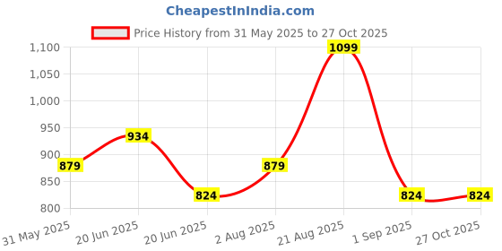 myntra.com Ginger by Lifestyle Women PU Two Fold Solid Wallet ginger by lifestyle Price History Graph from 31 May 2025 to 27 Oct 2025