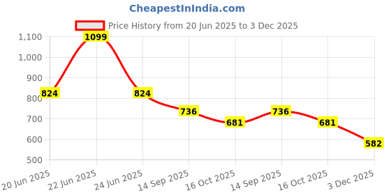 myntra.com Ginger by Lifestyle Women PU Two Fold Solid Wallet ginger by lifestyle Price History Graph from 20 Jun 2025 to 3 Dec 2025