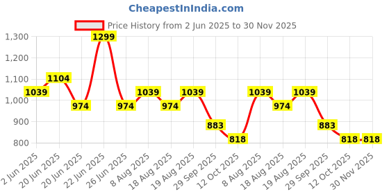 myntra.com Ginger by Lifestyle Women PU Two Fold Wallet ginger by lifestyle Price History Graph from 2 Jun 2025 to 30 Nov 2025