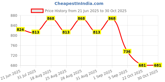 myntra.com Ginger by Lifestyle Women PU Two Fold Wallet ginger by lifestyle Price History Graph from 21 Jun 2025 to 29 Oct 2025