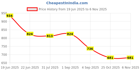 myntra.com Ginger by Lifestyle Women PU Two Fold Wallet ginger by lifestyle Price History Graph from 19 Jun 2025 to 2 Nov 2025