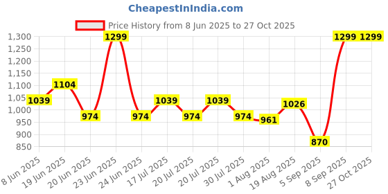myntra.com Ginger by Lifestyle Women PU Zip Around Solid Wallet ginger by lifestyle Price History Graph from 8 Jun 2025 to 27 Oct 2025