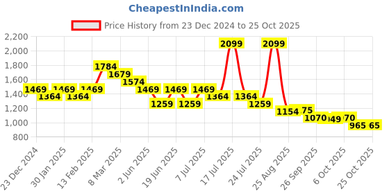 myntra.com Ginger by Lifestyle Women Pure Cotton Mom Fit Jeans ginger by lifestyle Price History Graph from 23 Dec 2024 to 20 Oct 2025