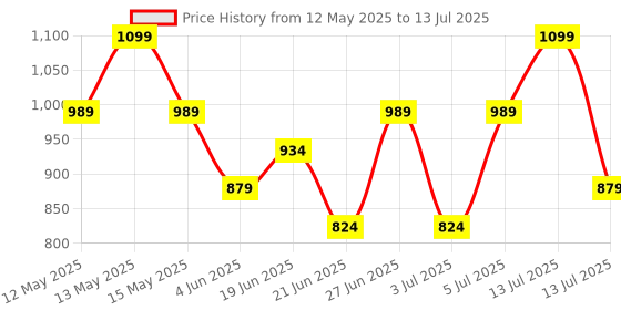 myntra.com Ginger by Lifestyle Women Quilted PU Two Fold Wallet ginger by lifestyle Price History Graph from 12 May 2025 to 13 Jul 2025