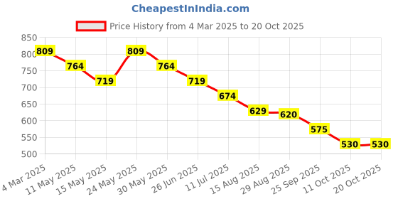myntra.com Ginger by Lifestyle Women Raw Edge T-shirt ginger by lifestyle Price History Graph from 4 Mar 2025 to 20 Oct 2025