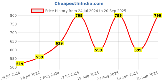myntra.com Ginger by Lifestyle Women Red & Black Non Padded Underwired Bra ginger by lifestyle Price History Graph from 24 Jul 2024 to 20 Sep 2025