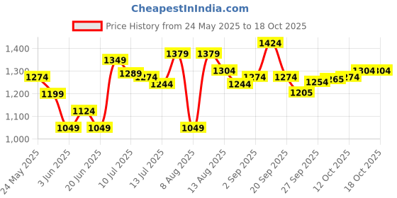 myntra.com Ginger by Lifestyle Women Regular Fit High-Rise Jeans ginger by lifestyle Price History Graph from 24 May 2025 to 17 Oct 2025