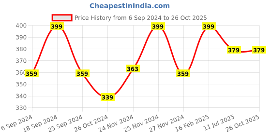 myntra.com Ginger by Lifestyle Women Regular Fit Shorts ginger by lifestyle Price History Graph from 6 Sep 2024 to 25 Oct 2025