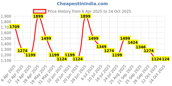 myntra.com Ginger by Lifestyle Women Relaxed Fit Jeans ginger by lifestyle Price History Graph from 6 Apr 2025 to 24 Oct 2025