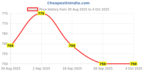 myntra.com Ginger by Lifestyle Women Self Design Sleeveless Top ginger by lifestyle Price History Graph from 30 Aug 2025 to 4 Oct 2025