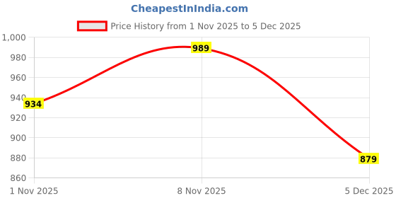 myntra.com Ginger by Lifestyle Women Self Design Two Fold Wallet ginger by lifestyle Price History Graph from 1 Nov 2025 to 5 Dec 2025