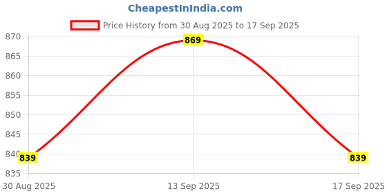 myntra.com Ginger by Lifestyle Women Self Design V-Neck Acrylic Top ginger by lifestyle Price History Graph from 30 Aug 2025 to 17 Sep 2025