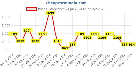myntra.com Ginger by Lifestyle  Women Shoulder Strap Body Shapewear ginger by lifestyle Price History Graph from 24 Jul 2024 to 21 Oct 2025