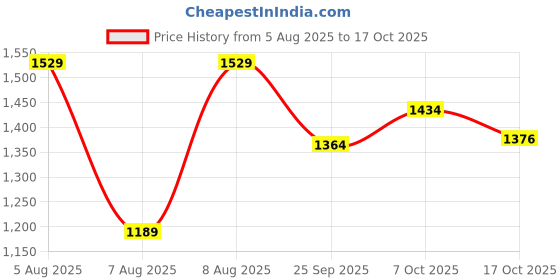 myntra.com Ginger by Lifestyle Women Shoulder Straps Sheath Dress ginger by lifestyle Price History Graph from 5 Aug 2025 to 17 Oct 2025