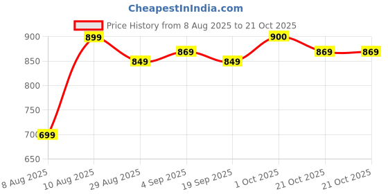 myntra.com Ginger by Lifestyle Women Skinny Fit Mid-Rise Slash Knee Jeans ginger by lifestyle Price History Graph from 8 Aug 2025 to 21 Oct 2025
