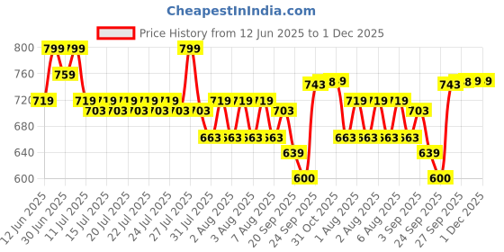 myntra.com Ginger by Lifestyle Women Slip-On Open Toe Flats ginger by lifestyle Price History Graph from 12 Jun 2025 to 1 Dec 2025