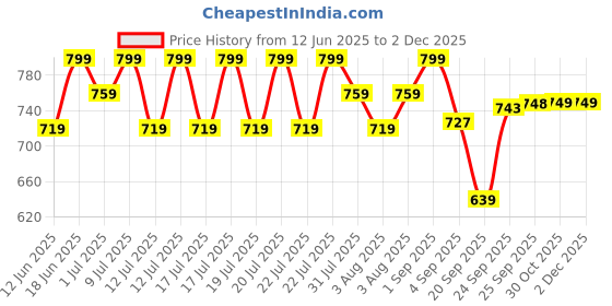 myntra.com Ginger by Lifestyle Women Slip-On Open Toe Flats ginger by lifestyle Price History Graph from 12 Jun 2025 to 30 Nov 2025