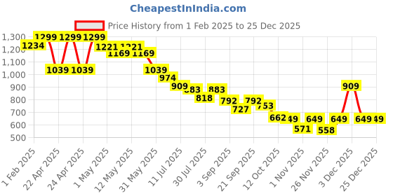myntra.com Ginger by Lifestyle Women Slip-On Sneakers ginger by lifestyle Price History Graph from 1 Feb 2025 to 25 Dec 2025