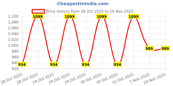 myntra.com Ginger by Lifestyle Women Small Graphic Printed Sternum Backpack ginger by lifestyle Price History Graph from 28 Oct 2025 to 18 Nov 2025