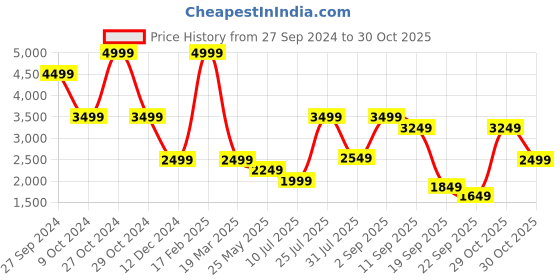 myntra.com Ginger by Lifestyle Women Smart Casual  Solid Slip-On Sneakers ginger by lifestyle Price History Graph from 27 Sep 2024 to 30 Oct 2025