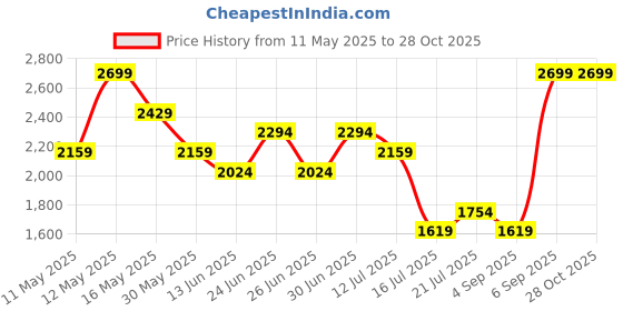 myntra.com Ginger by Lifestyle Women Solid Half Moon Hobo Bag ginger by lifestyle Price History Graph from 11 May 2025 to 28 Oct 2025
