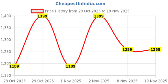 myntra.com Ginger by Lifestyle Women Solid Quilted Structured Sling Bag ginger by lifestyle Price History Graph from 28 Oct 2025 to 18 Nov 2025