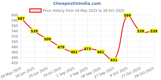 myntra.com Ginger by Lifestyle Women Solid Round Neck T-shirt ginger by lifestyle Price History Graph from 29 May 2025 to 27 Oct 2025