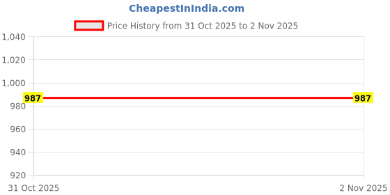 myntra.com Ginger by Lifestyle Women Solid Sleeveless T-shirt ginger by lifestyle Price History Graph from 31 Oct 2025 to 1 Nov 2025