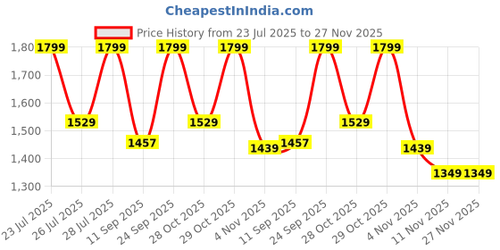 myntra.com Ginger by Lifestyle Women Solid Structured Fringed Shoulder Bag ginger by lifestyle Price History Graph from 23 Jul 2025 to 27 Nov 2025