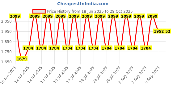 myntra.com Ginger by Lifestyle Women Solid Structured Handheld Bag ginger by lifestyle Price History Graph from 18 Jun 2025 to 28 Oct 2025