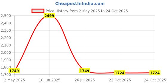 myntra.com Ginger by Lifestyle Women Solid Structured Satchel Bag ginger by lifestyle Price History Graph from 2 May 2025 to 24 Oct 2025