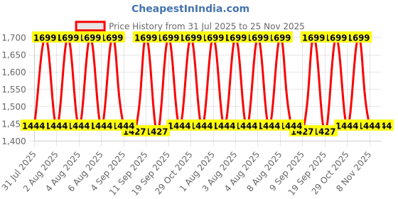 myntra.com Ginger by Lifestyle Women Solid Structured Shoulder Bag ginger by lifestyle Price History Graph from 31 Jul 2025 to 24 Nov 2025